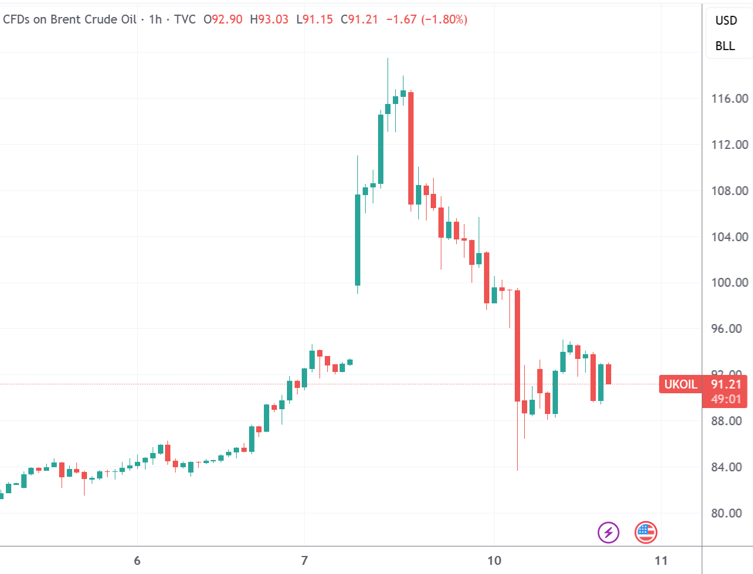（布伦特原油小时线图，来源：TradingView）