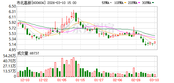 市北高新：公司加速布局“数通链谷”“视听静界”等产业新赛道