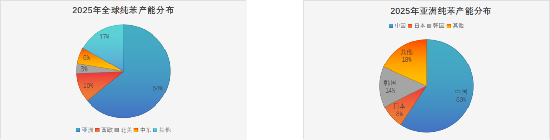 数据来源：OPIS，紫金天风期货