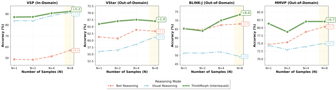 图 11：Best-of-N 测试时扩展对比
