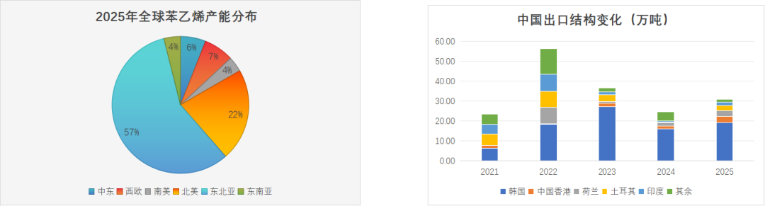 数据来源：海关总署，卓创资讯，紫金天风期货
