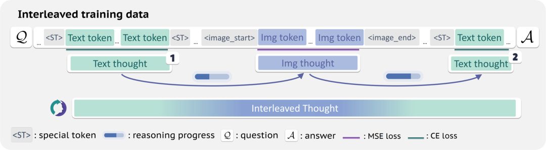 图 3：文字与图像互补协作，逐步推进推理过程