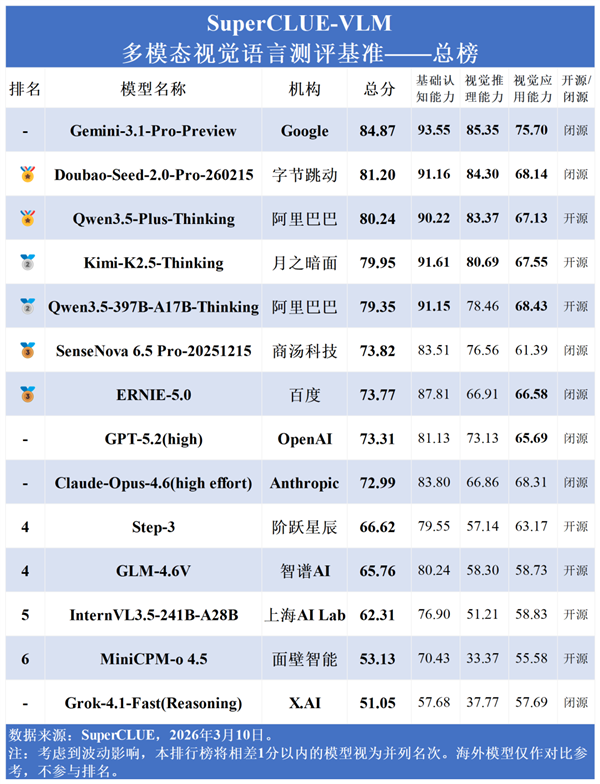 国产大模型在视觉领域全面逆袭 反超传统海外巨头