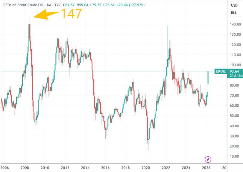 （布油曾在2008年达到每桶147美元的历史高位，来源：TradingView）