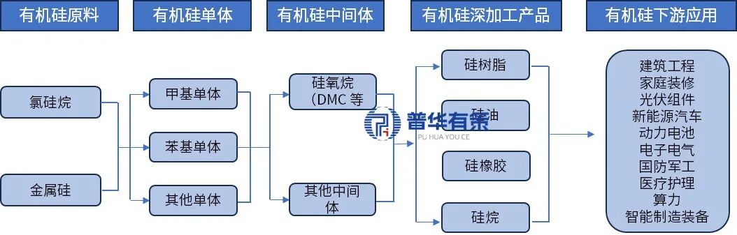 资料来源:普华有策