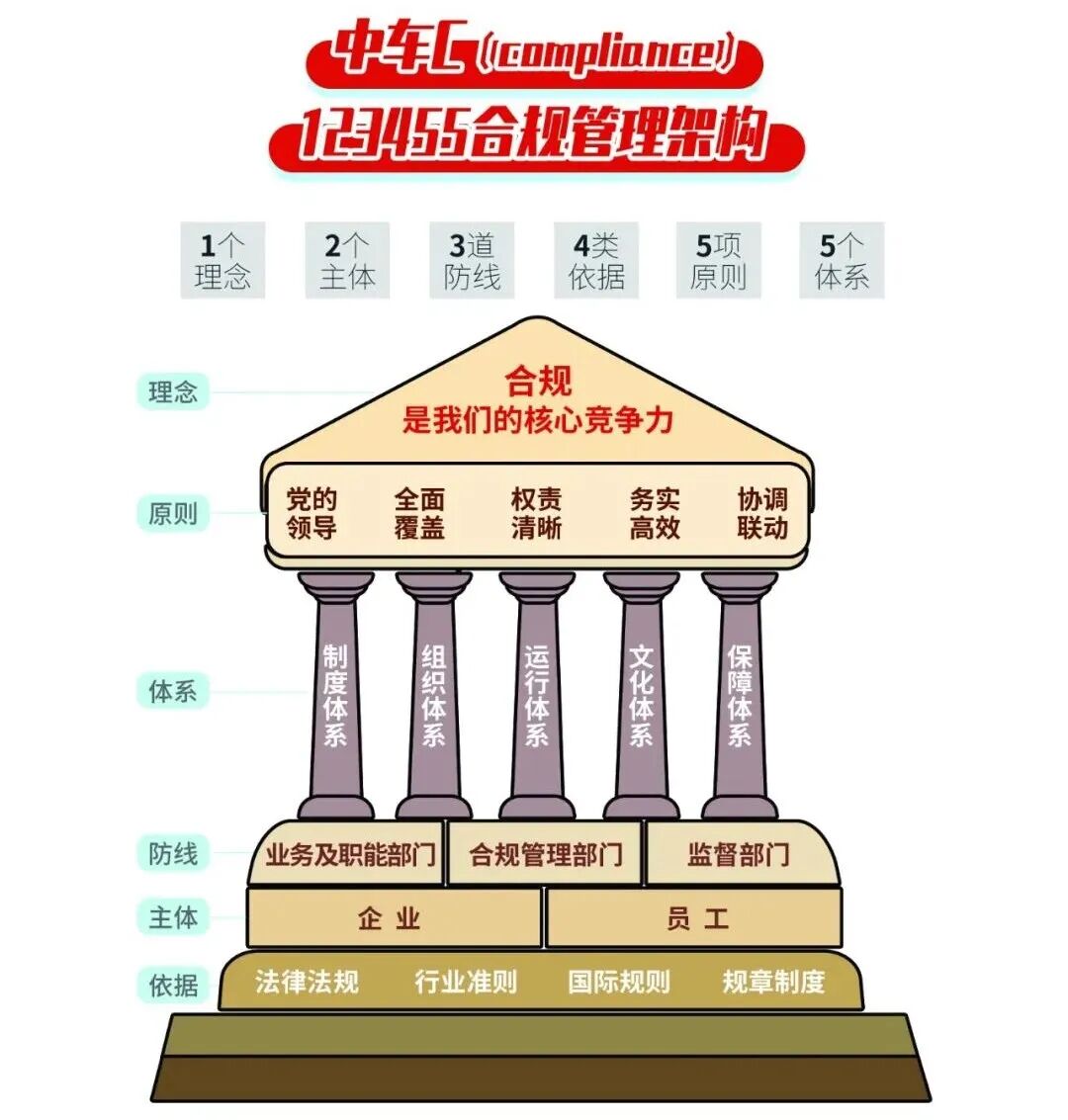 “中车C(compliance)”合规管理体系
