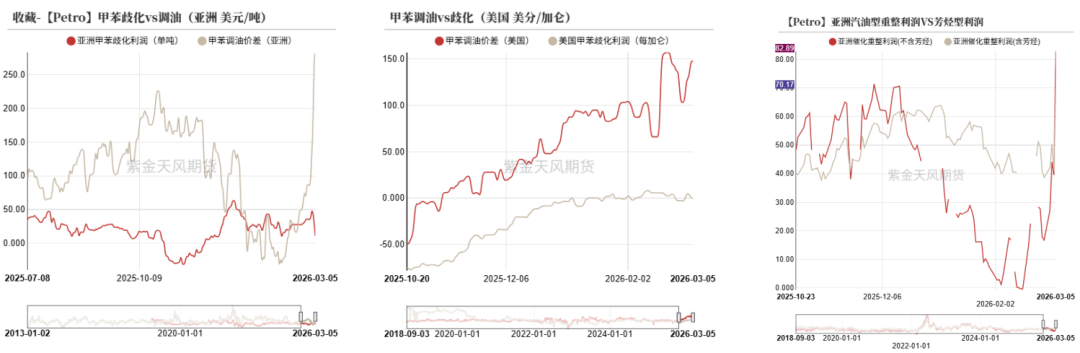 数据来源：海关总署，卓创资讯，紫金天风期货