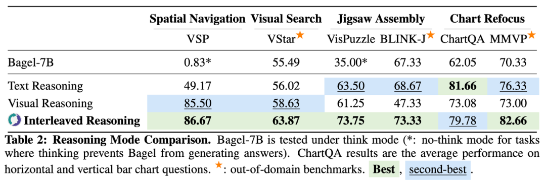 图 6：三种推理模式的性能对比