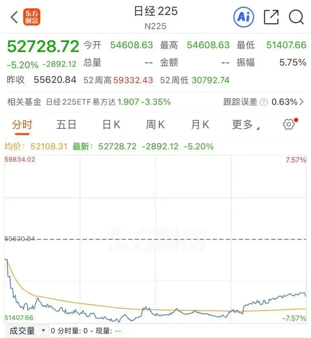 日经225指数一度下跌7.57%，跌超4100点