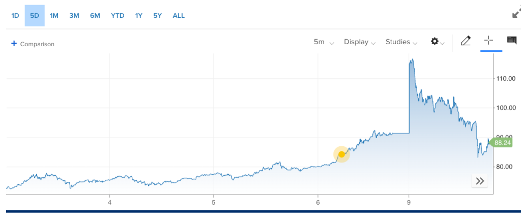 五个交易日内WTI剧烈起伏