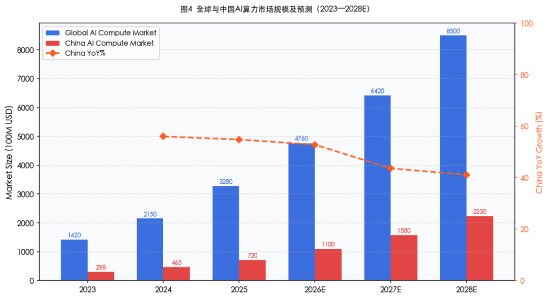 图4 全球与中国AI算力市场规模及预测（2023—2028E）