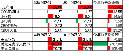 数据来源：Wind，中加基金；截至2026年3月6日。期货涨跌幅以结算价作为计算标准。