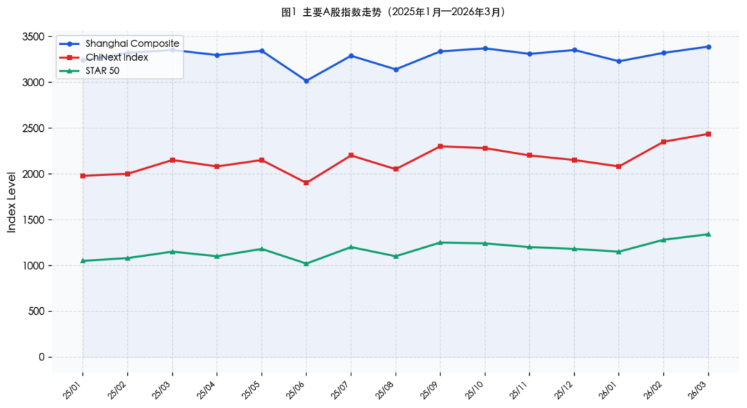 图1 主要A股指数走势（2025年1月—2026年3月）