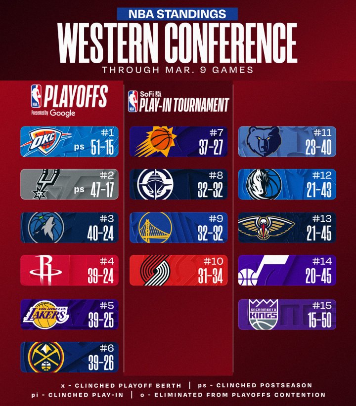 最新排名：快船北航超勇士升第八 骑士进军苹果城离东三仅0.5胜场
