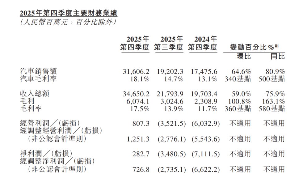 蔚来2025年第四季度主要财务业绩 图片来源：蔚来2025年第四季度及全年业绩公告