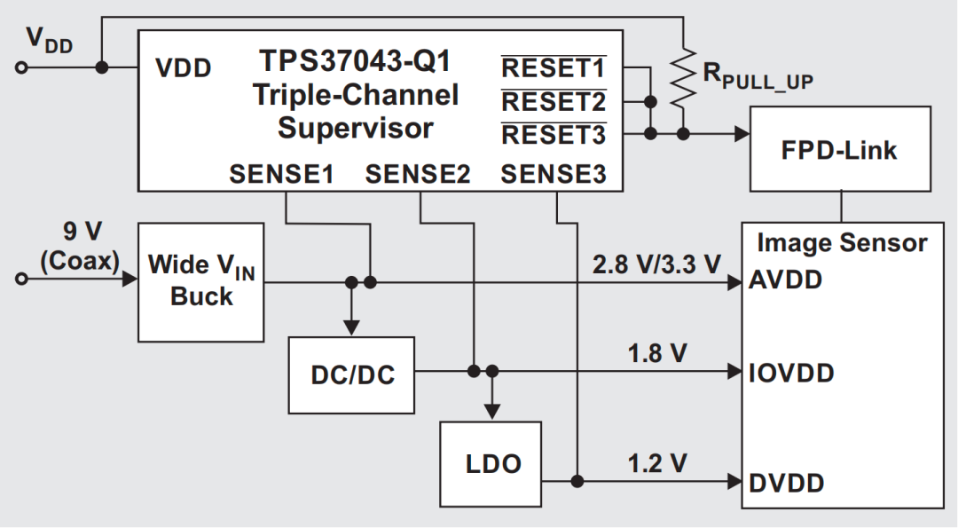 图 1 具有监控功能的汽车摄像头电源架构