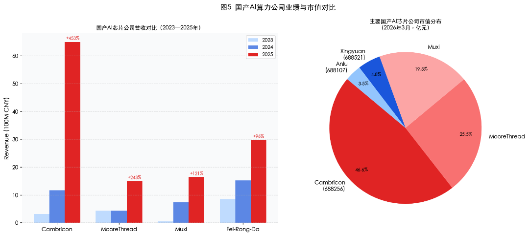 图5 国产AI算力公司业绩与市值对比