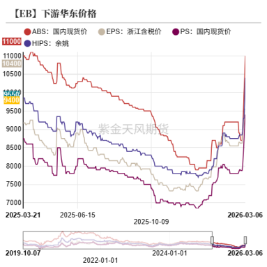 数据来源：卓创资讯，紫金天风期货