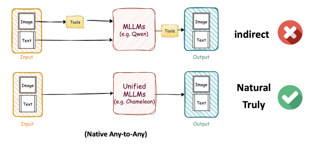 图 2：工具增强 vs 原生多模态推理