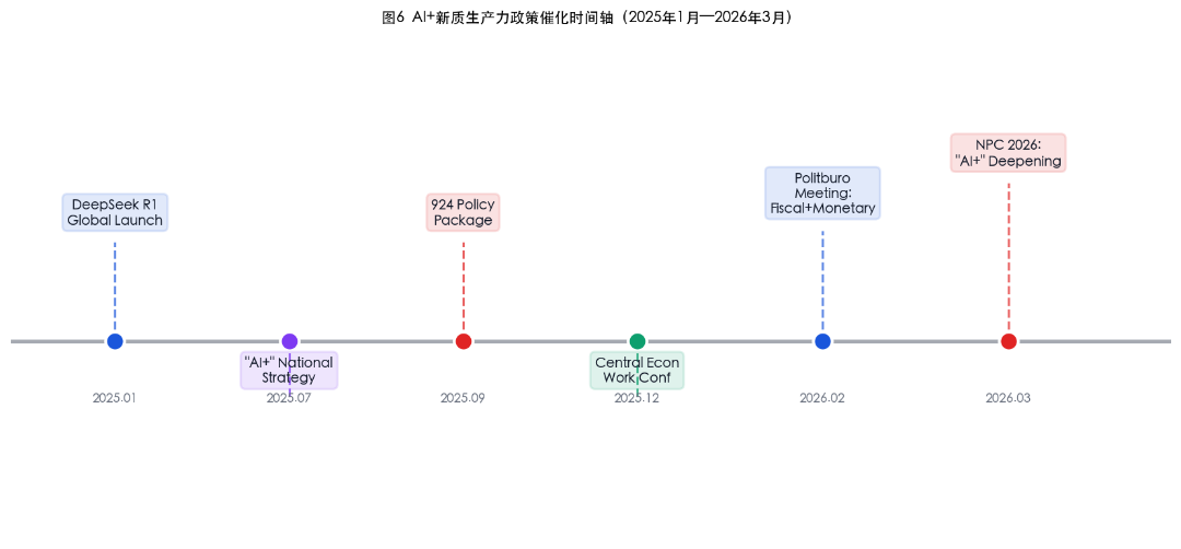 图6 AI+新质生产力政策催化时间轴（2025年1月—2026年3月）