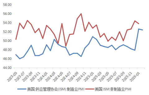 图：ISM制造业PMI与价格分项指数（2023.05 - 2026.02）
