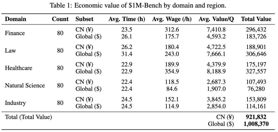 $OneMillion-Bench 经济价值计算
