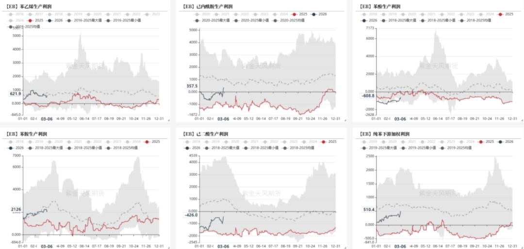 数据来源：卓创，紫金天风期货