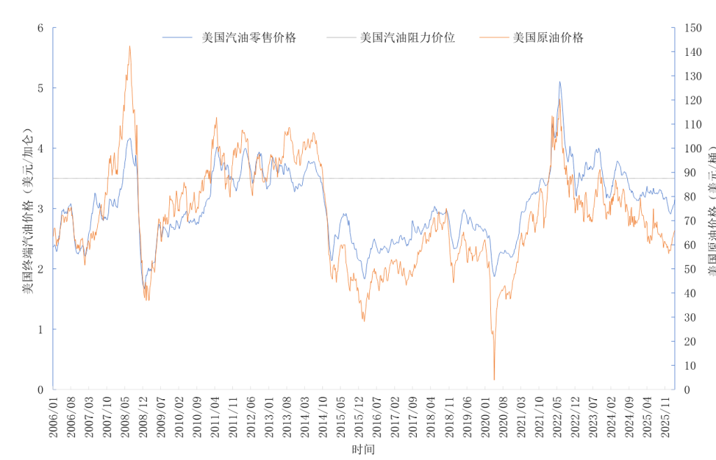 20年来美国原油价格与汽油零售价格走势图 捷诚能源图