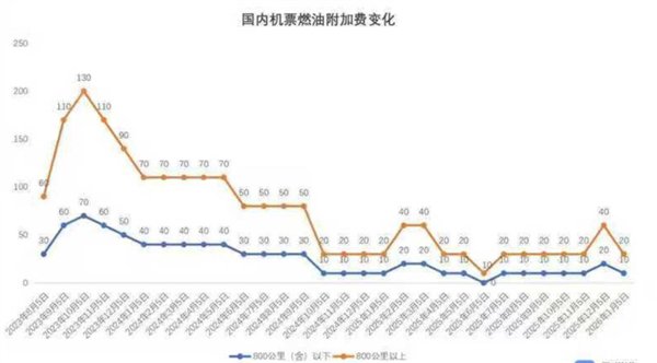中欧直飞票价突破2.6万元！多家航司因油价波动计划上调附加费和票价