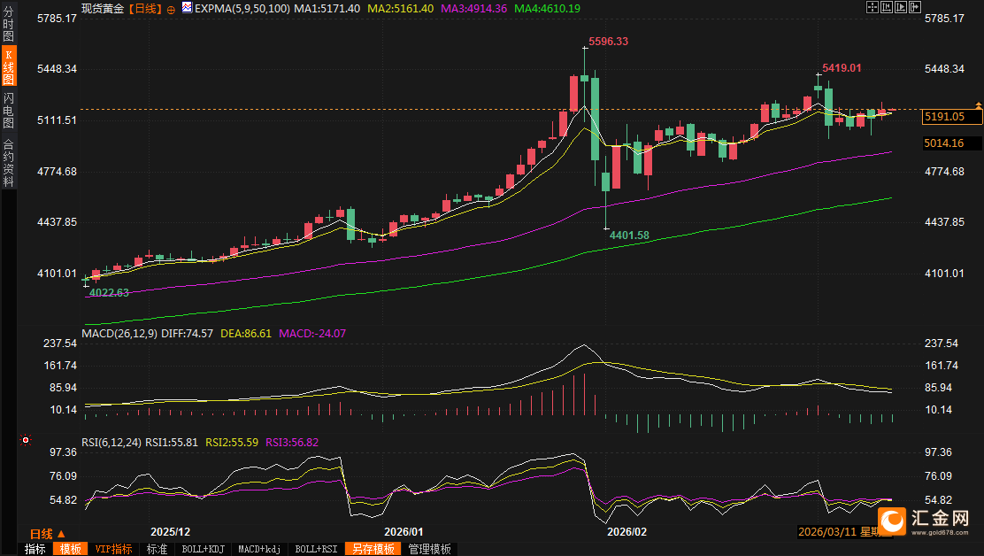 （现货黄金日线图，来源：易汇通）