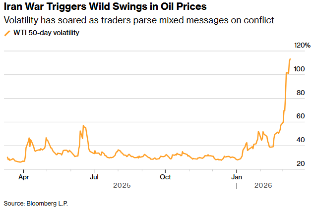 伊朗战争引发油价剧烈波动