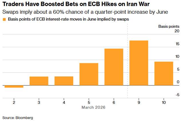 交易员加大对欧洲央行因伊朗战争而加息的押注