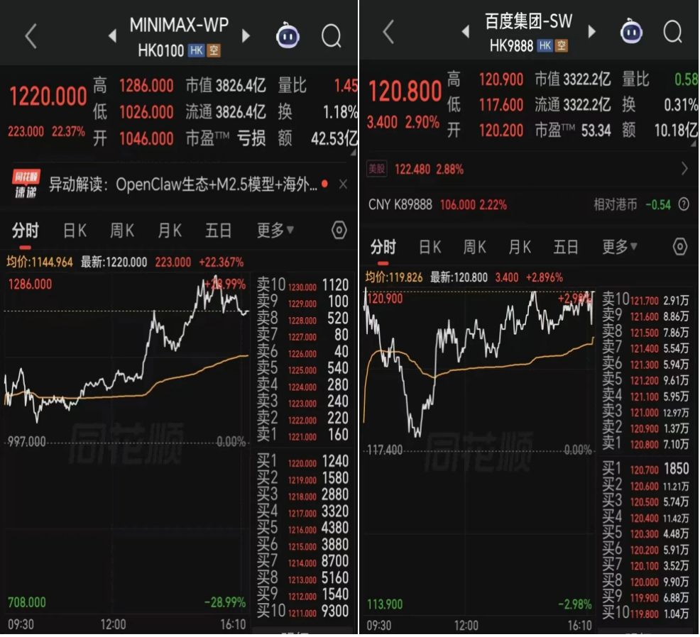 图：3月10日MiniMax及百度港股收盘情况