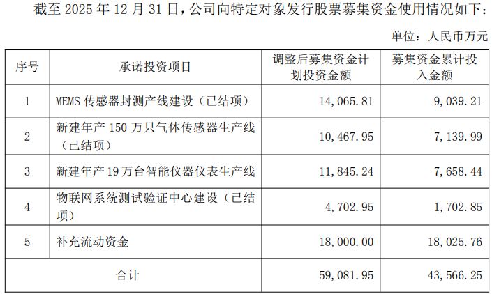 图片来源：汉威科技公告