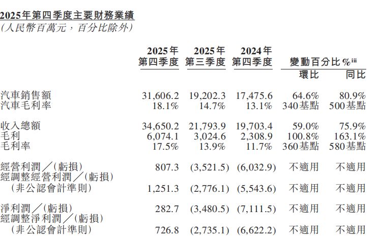 图片来源：蔚来财报