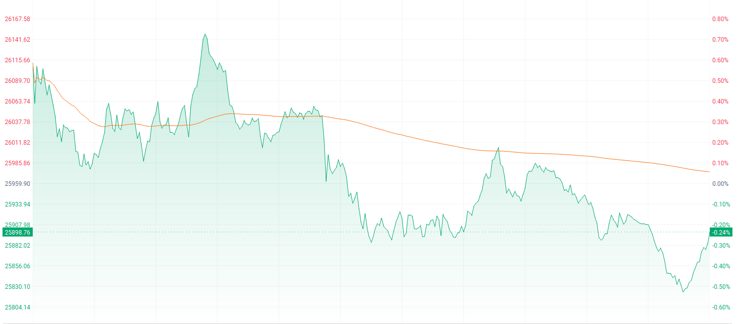 注：恒生指数的表现