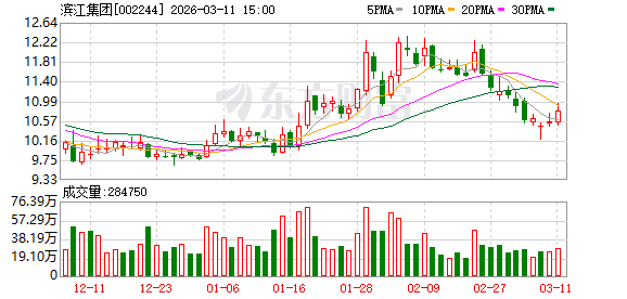 滨江集团：截至2026年3月10日公司股东总户数为28290户