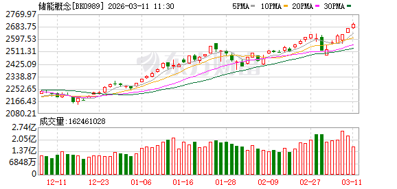中国能建超475万手封涨停 储能概念爆了（附名单）