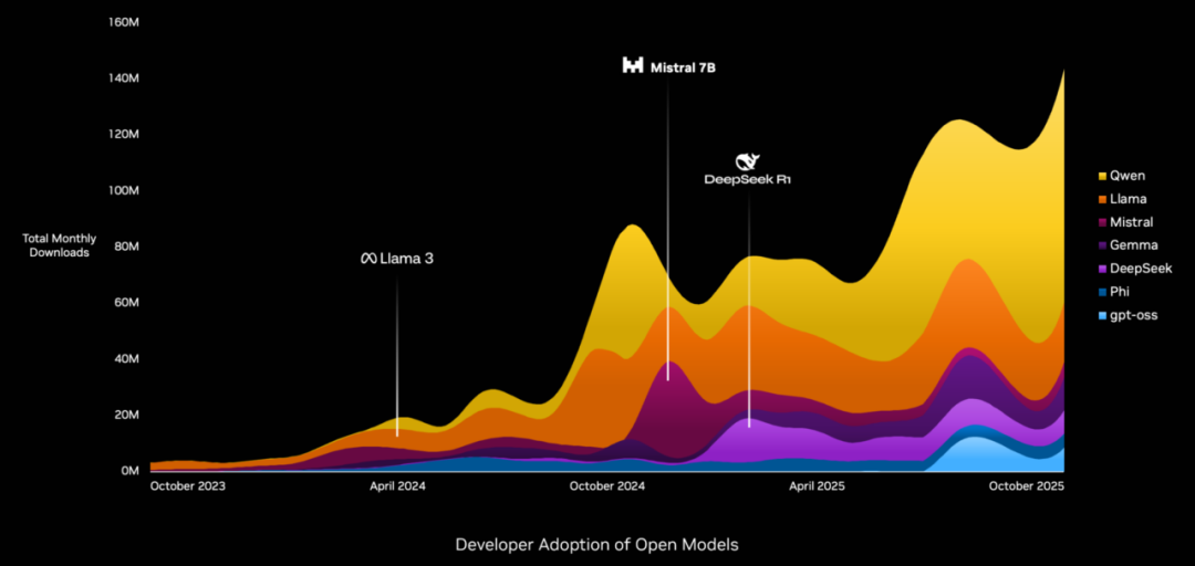 开源模子的开辟者给与情况