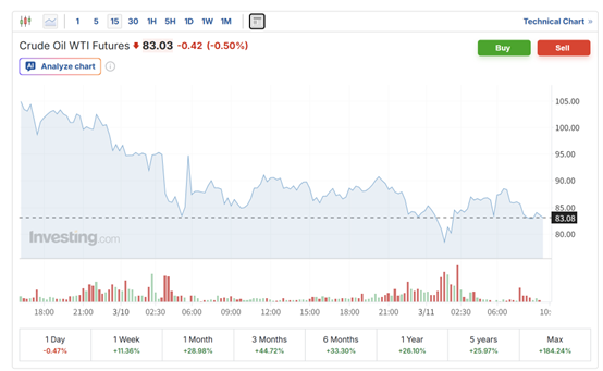（WTI原油期货15分钟走势图 来源：英为财情）