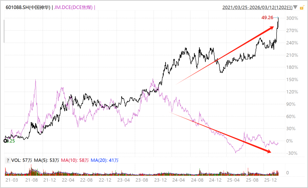▲中国神华VS焦煤价钱走势图，开头：Wind