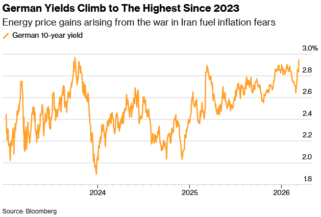 德国国债收益率攀升至2023年以来最高水平