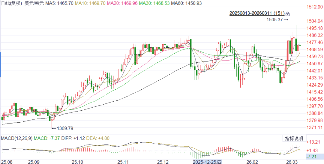 图9 &nbsp;韩元/美元汇率