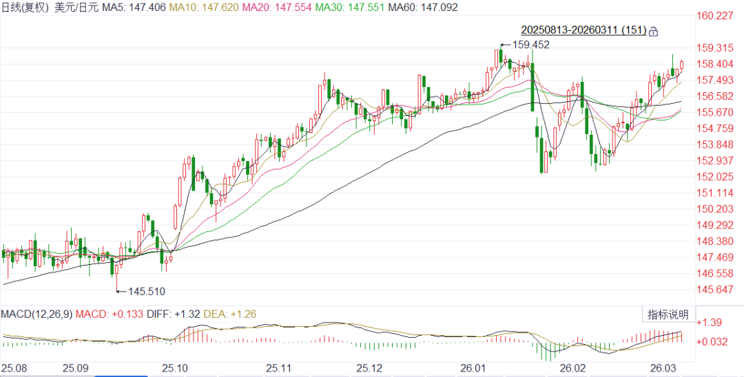 图8 &nbsp;日元/美元汇率