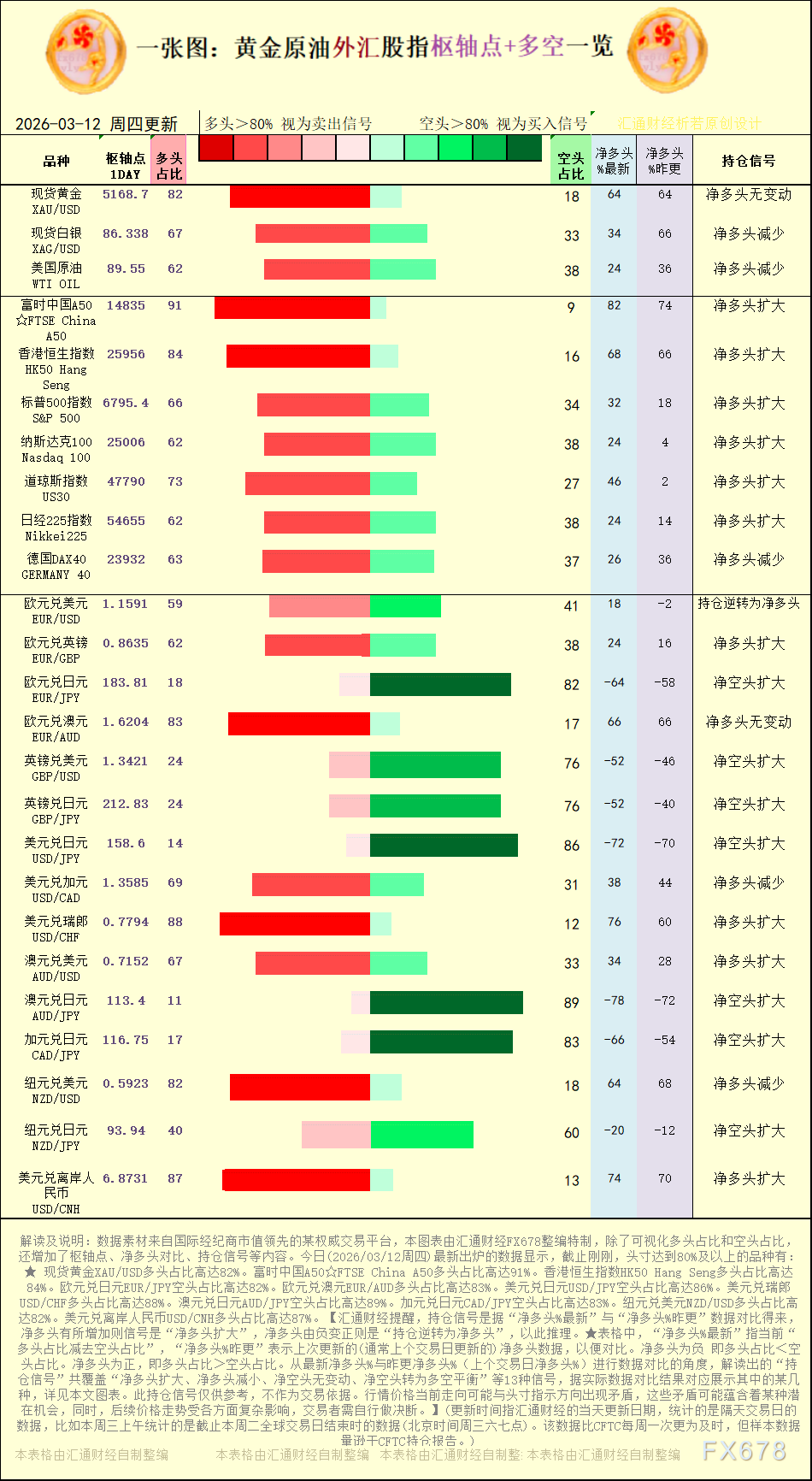 【图：黄金原油外汇股指枢轴点及多空持仓信号解读，来源：汇通财经特制图表。(点击图片放大看大图)】