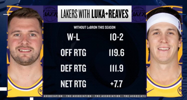 本季詹姆斯缺席东契奇&里夫斯出战 湖人净效率+7.7 进攻效率119.6