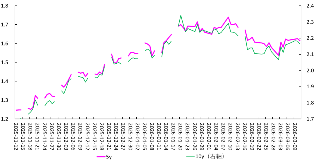 图7 &nbsp;日本国债收益率