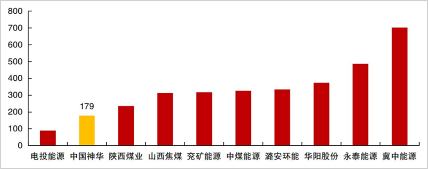 ▲主要煤炭企业开采成本对比，开头：华源证券