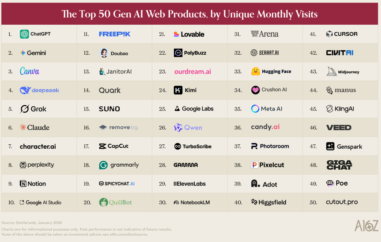 AI应用全球前100，四分之一来自国内