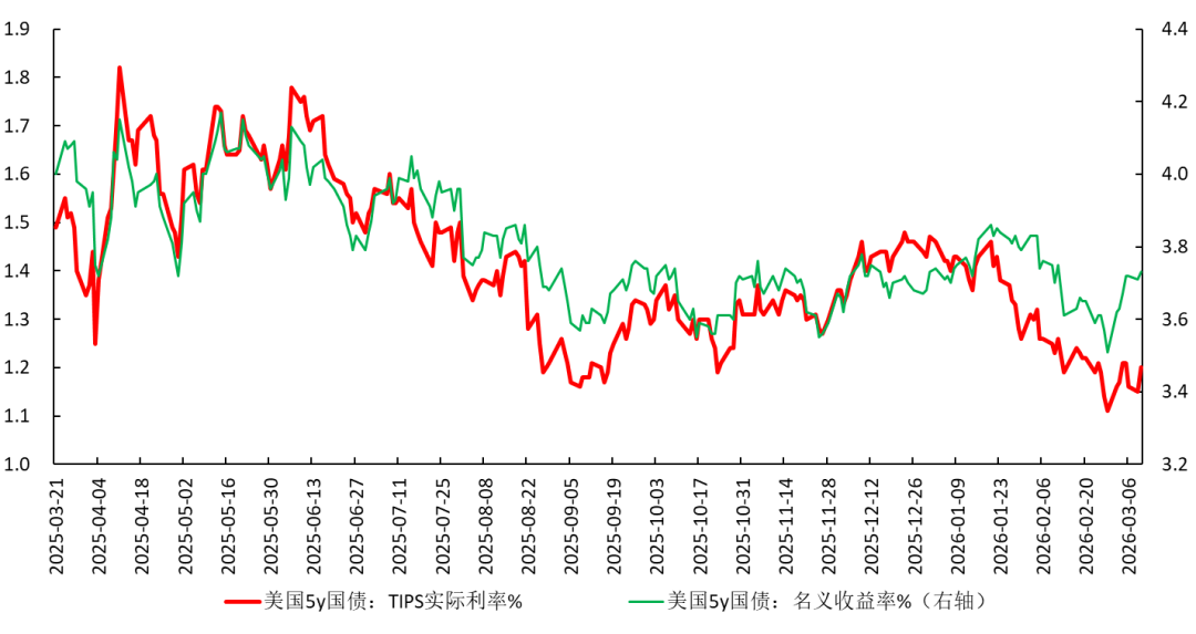 图3 &nbsp;美国国债收益率